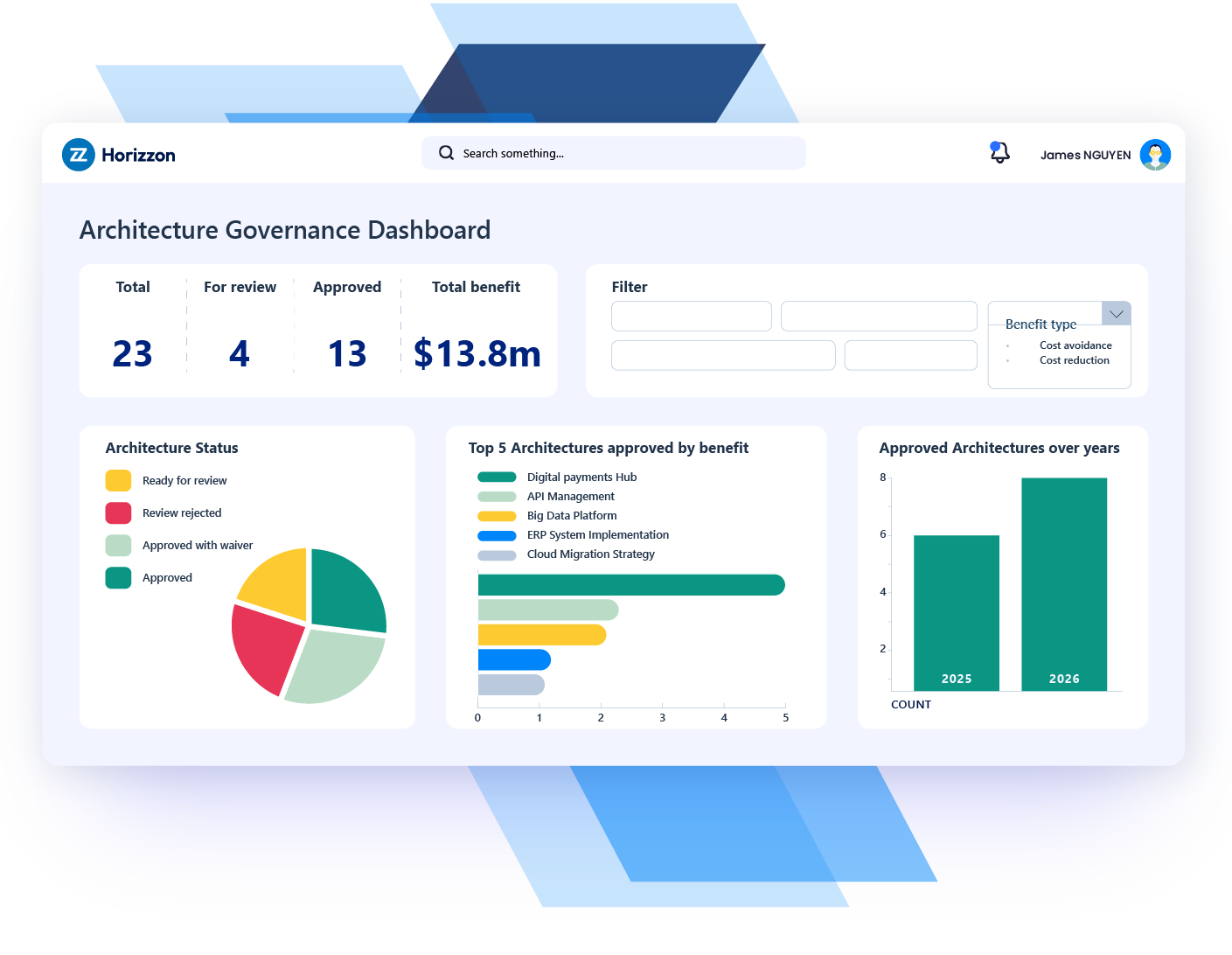 Architecture Governance Dashboard showing 23 total projects, 13 approved, $13.8M total benefit, with status charts and trends.